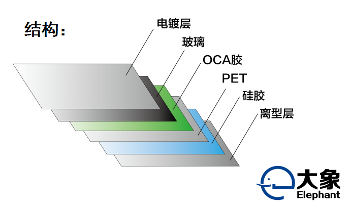 钢化玻璃膜主要结构与原料